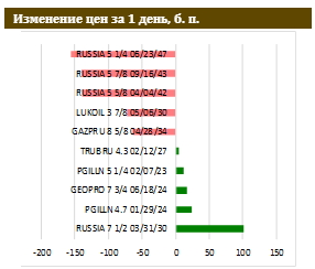 Доходность UST-10 – выше 1,5%